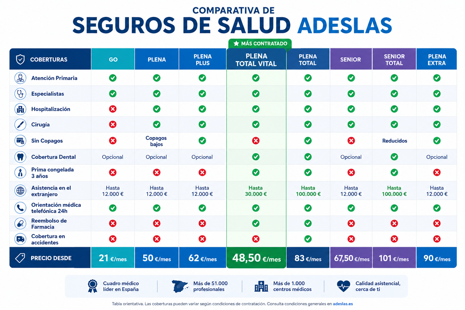 Tabla comparativa de coberturas y precios de los seguros de salud Adeslas GO, Plena, Plena Plus, Plena Total Vital, Plena Total, Senior, Senior Total y Plena Extra